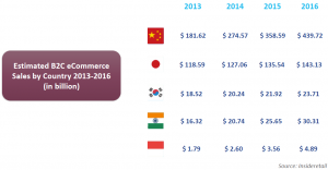 estimasi-penjualan-ecommerce-di-asia